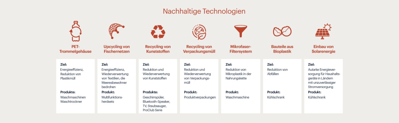 Nachhaltige Technologien